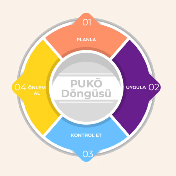 Süreç İyileştirme İçin PUKÖ Modeli (Deming Döngüsü)